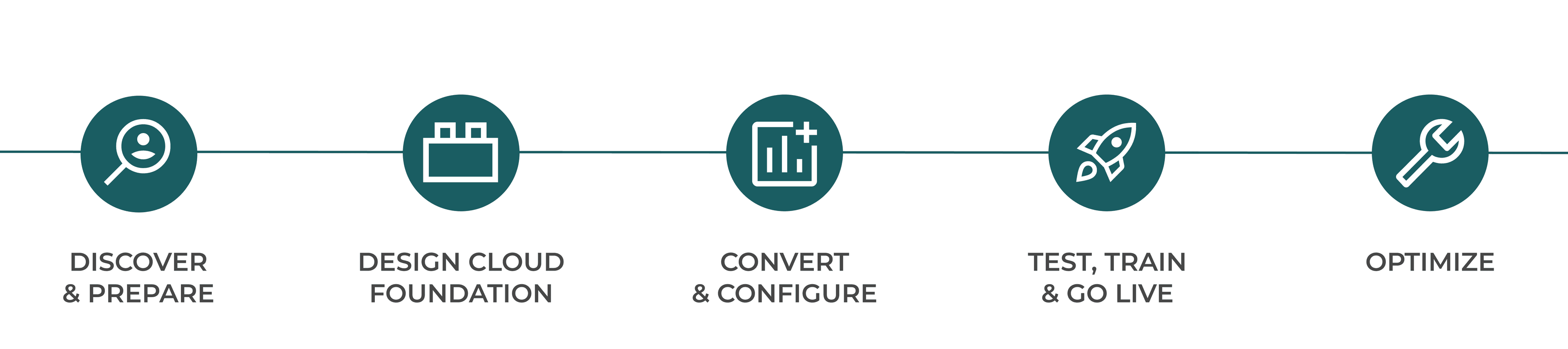 Cloud conversion approach