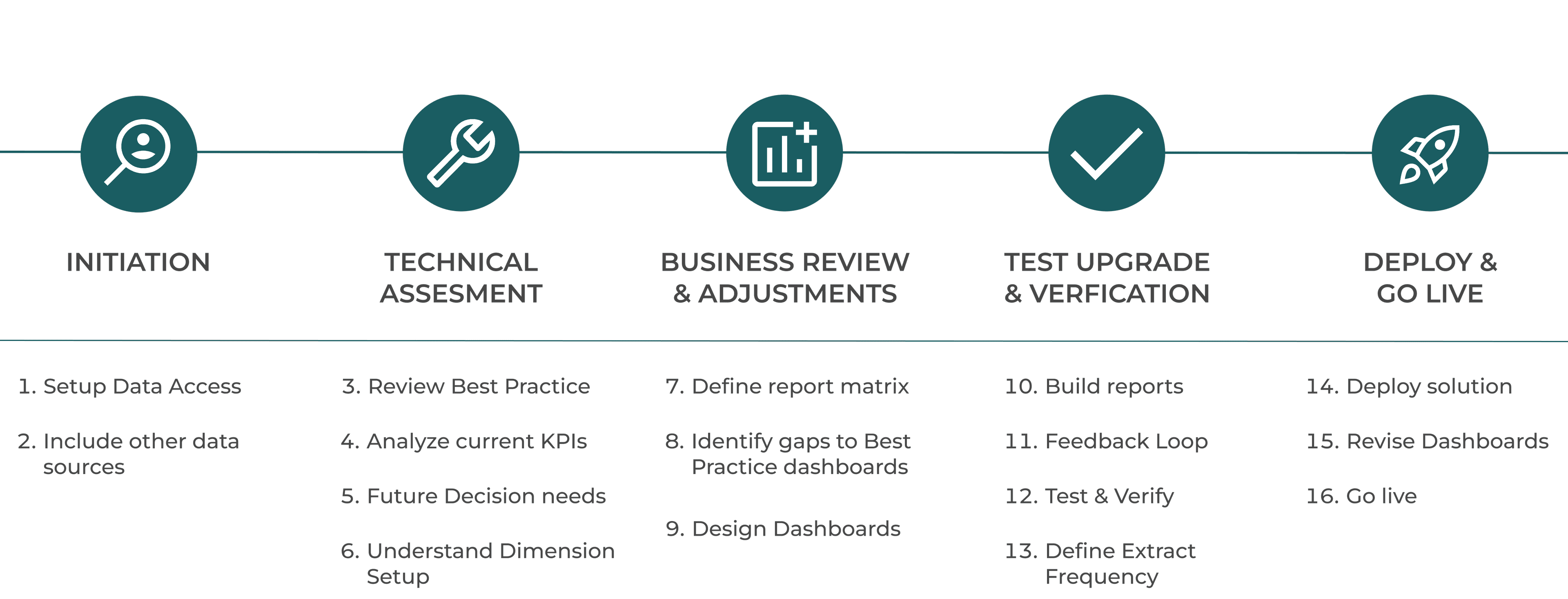 Upgrade implementation steps