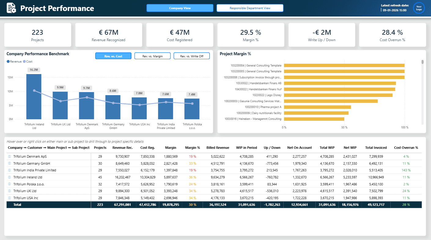 Lack of proper reports for decision making