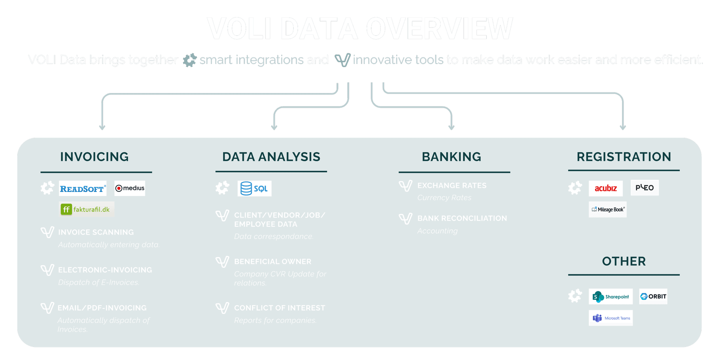 VOLI Data overview map showing invoicing, data analysis, banking, and registration modules