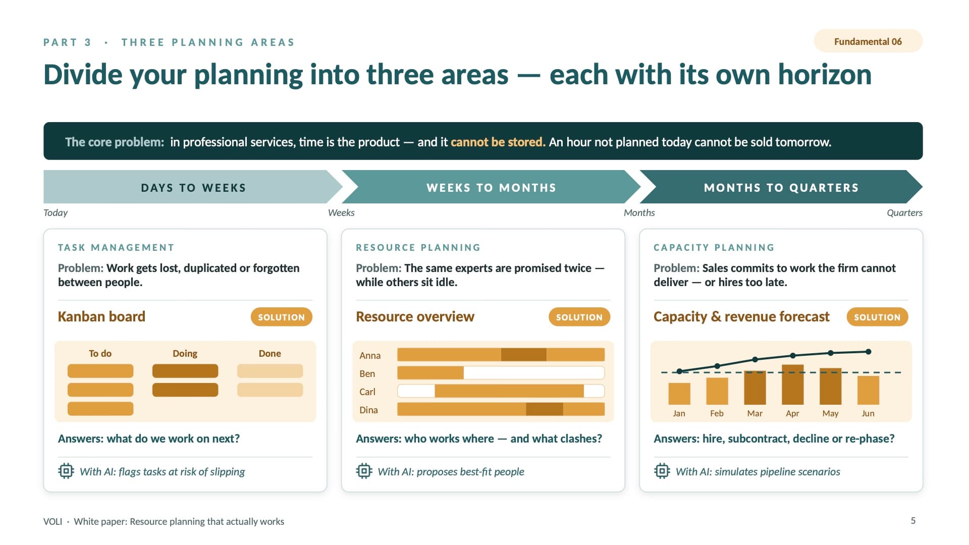 The three planning areas from the white paper: task management, resource planning and capacity planning